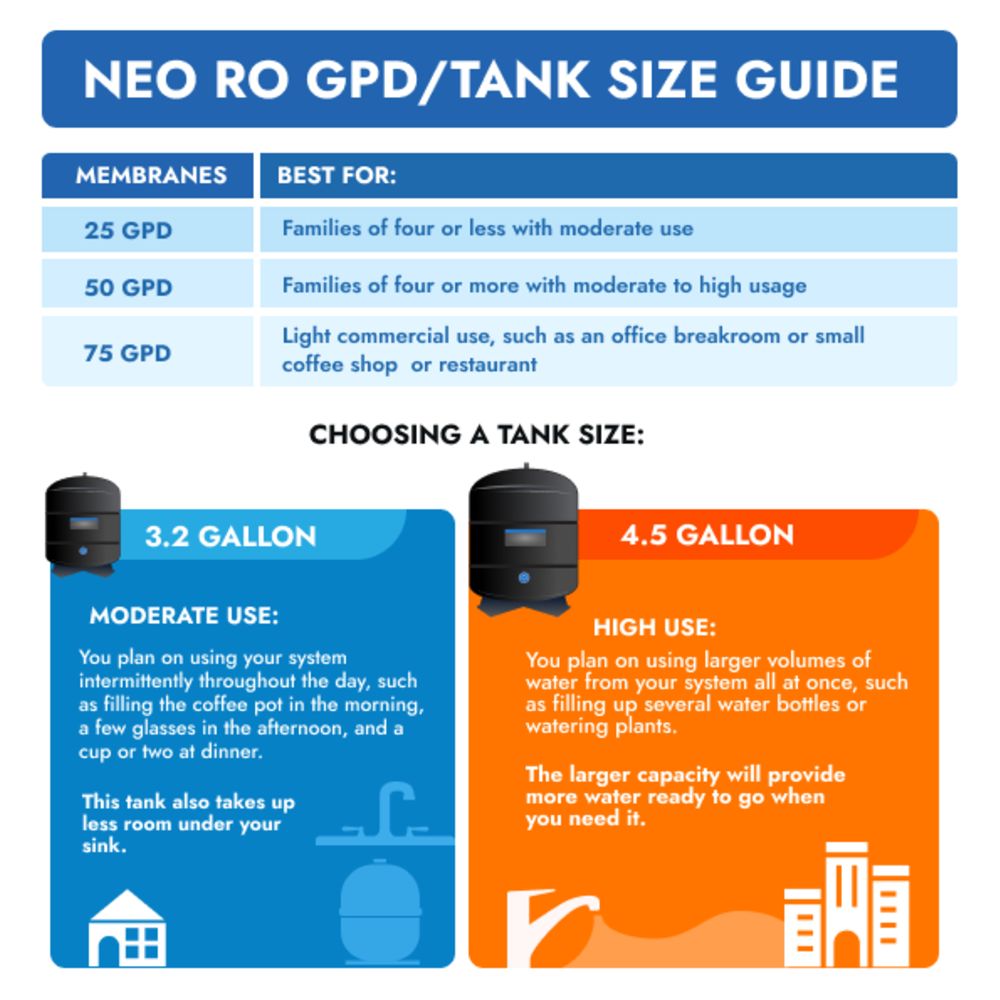 Neo-Pure Residential 4 Stage Full Solution RO System 75 GPD with Alkaline Remineralizer, Permeate Pump