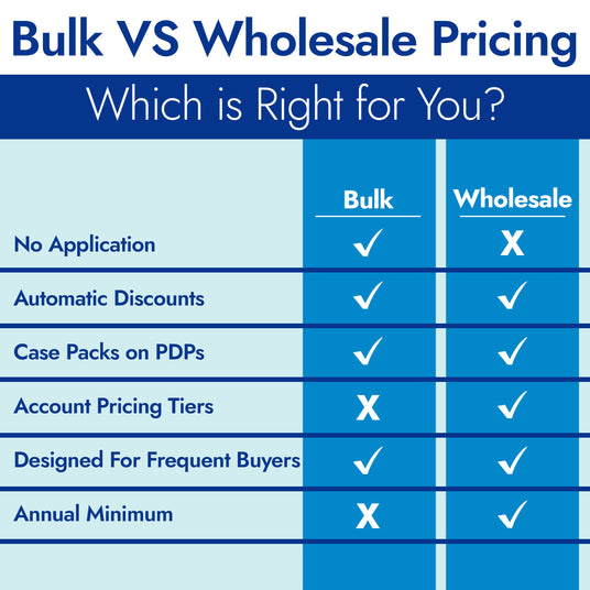 Chart with bulk vs wholesale pricing