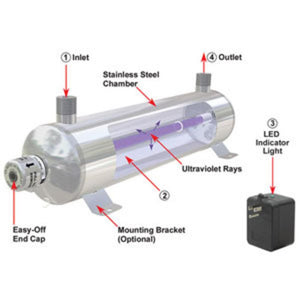 MiniPure MIN-9, 9 gpm, Ultraviolet Water Purifier