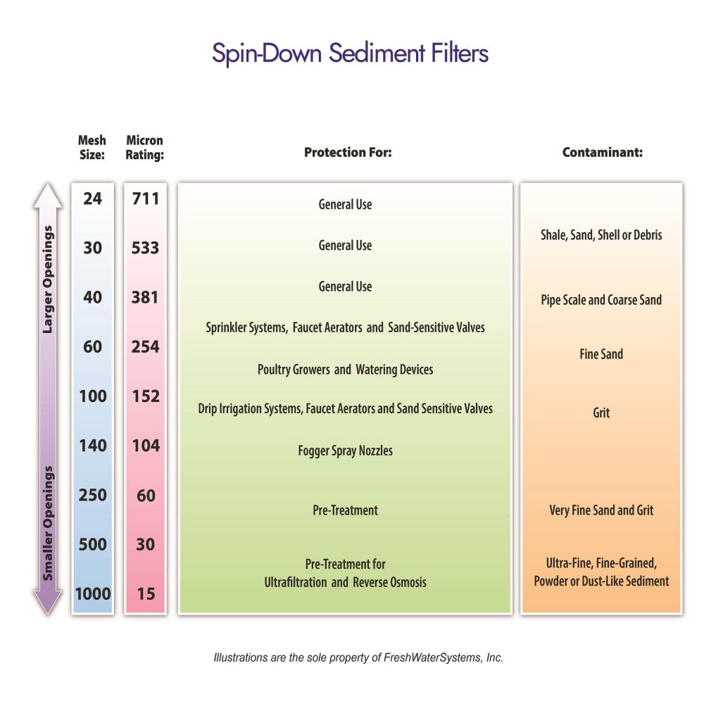 Rusco Chemically Resistant Spin Down Filter T Style 1" SS - 140 Mesh [104 micron]