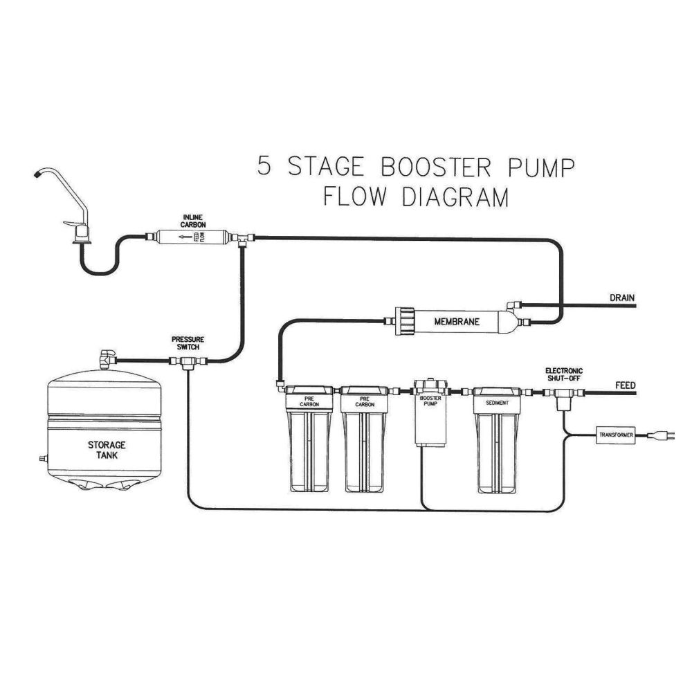 Axeon 5-Stage Reverse Osmosis System 150gpd w/ Booster Pump