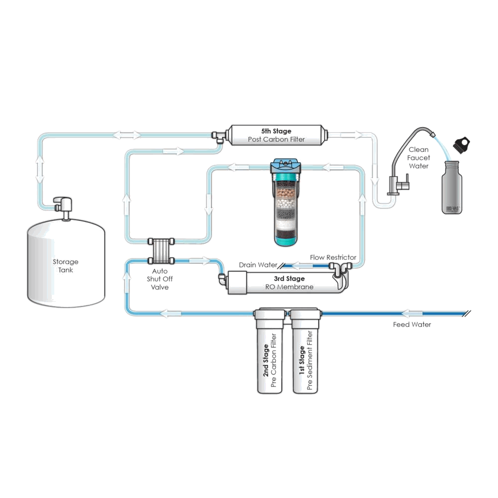 neoPure 2.5” x 10” Alkaline Water Filter Cartridge with 6-Media Mineral Blend